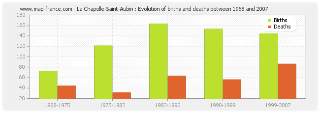 La Chapelle-Saint-Aubin : Evolution of births and deaths between 1968 and 2007